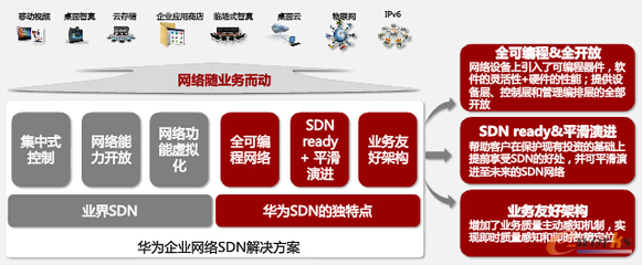 軟件定義網(wǎng)絡(luò)技術(shù)解析與企業(yè)網(wǎng)絡(luò)服務選型參考